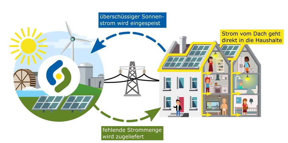 Grafik zur Erklärung des Mieterstrommodell zwischen dem Ökosystem der Stadtwerke und einem Haushalt mit Solarstrom über das Hausdach.