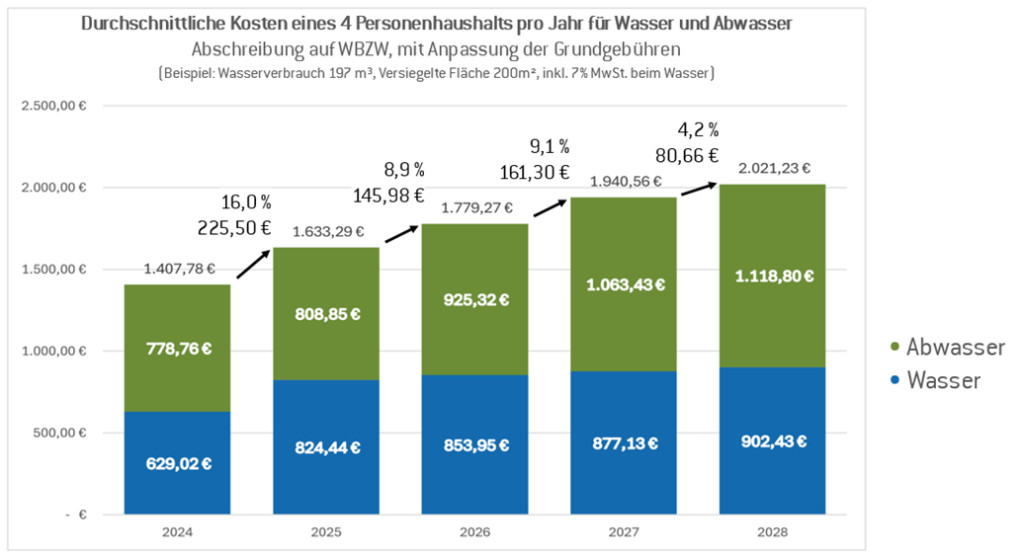 Durchschnittliche kosten eines 4 Personenhaushalt