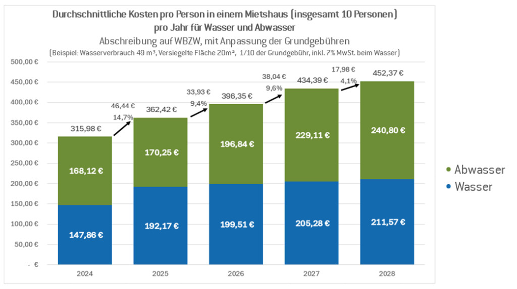 Durchschnittliche Kosten pro Person