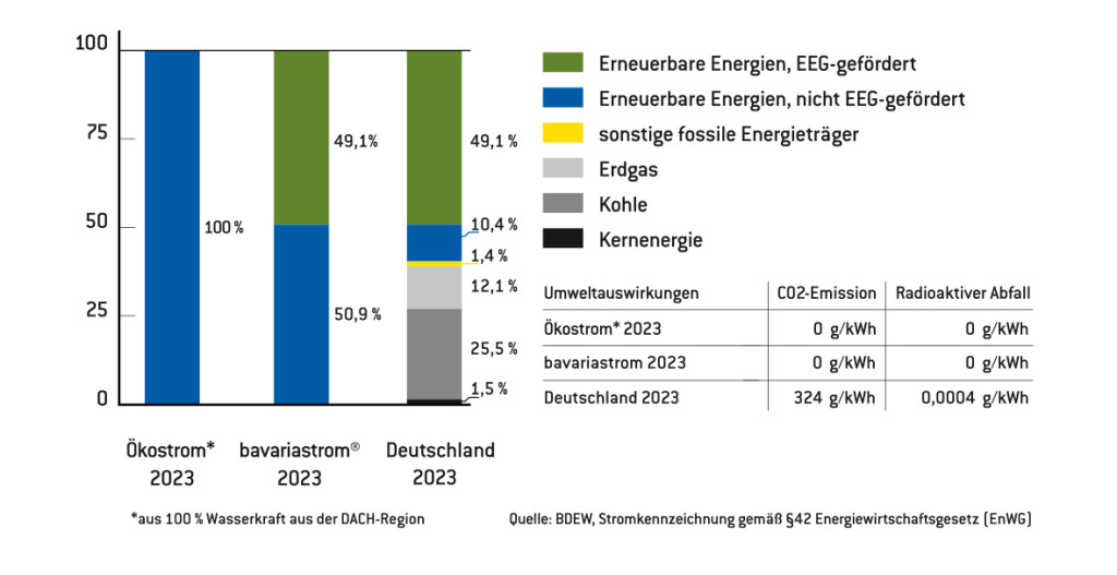 Energiemix