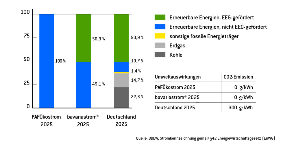 Energiemix