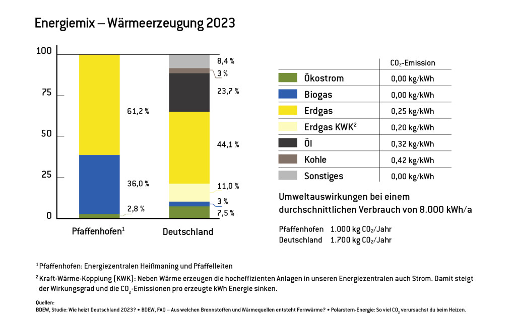 Energiemix